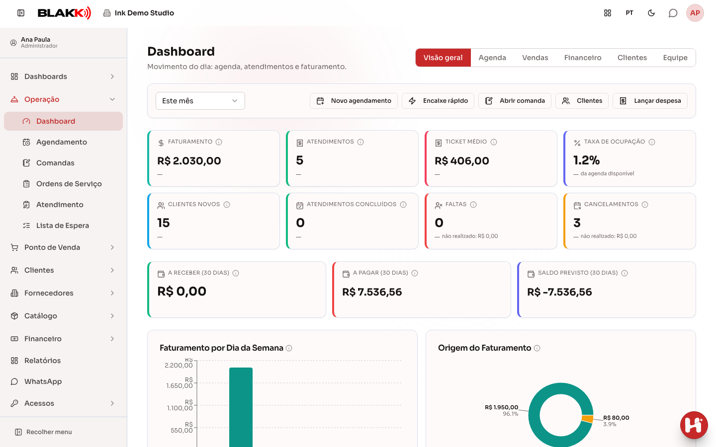 Visão geral do Dashboard, com os cartões de faturamento, atendimentos e a variação em relação ao período anterior